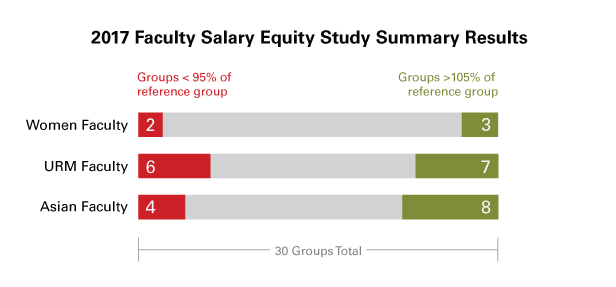 2017 Salary Equity Study results (graph)