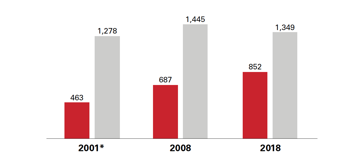 Female and male faculty at NC State, 2001-2018