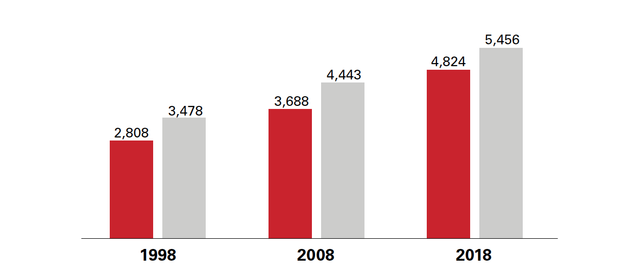 Female and male graduate enrollment at NC State, 1998-2018