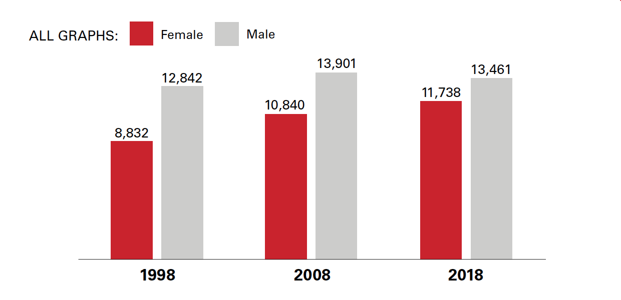 Female and male undergraduate enrollment at NC State, 1998-2018